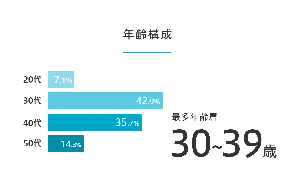 年齢構成