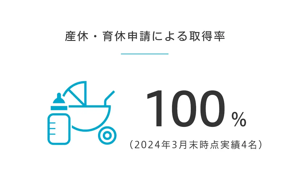 産休・育休申請による取得率